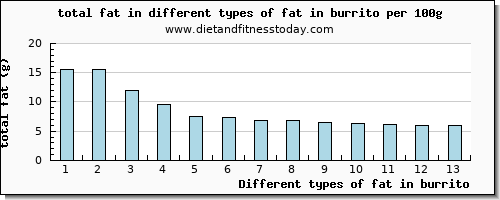 fat in burrito total fat per 100g